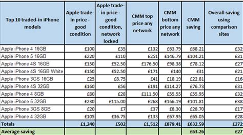 apple uk trade in prices